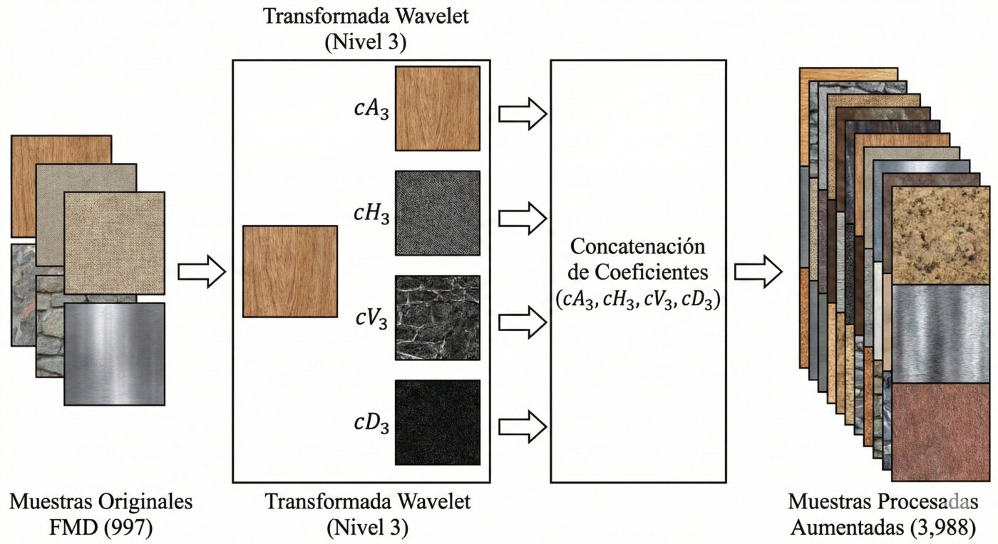 Descomposición Wavelet 2D a Nivel 3 y Aumento Espectral de Datos — Investigación en Visión Artificial